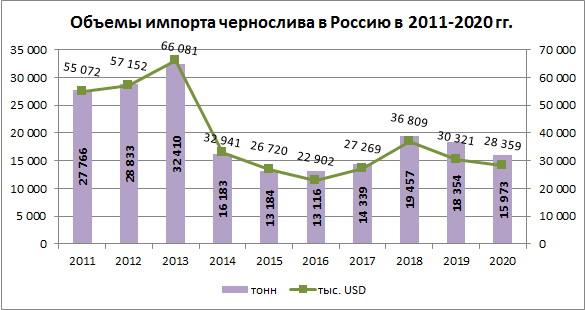 prunes import in Russia 2011-2020.jpg